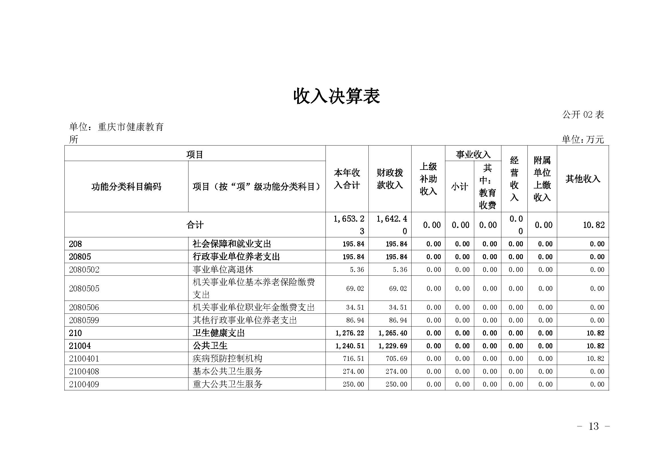 330036-重慶市健康教育所-決算公開說明及公開報表（單位）_頁面_13.jpg